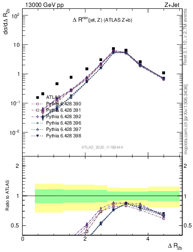 Plot of zj.dR in 13000 GeV pp collisions