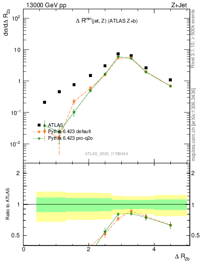 Plot of zj.dR in 13000 GeV pp collisions