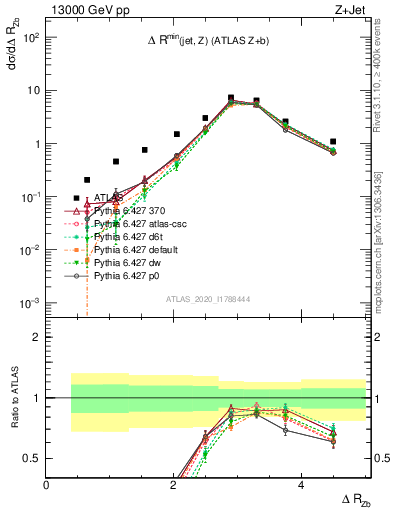 Plot of zj.dR in 13000 GeV pp collisions