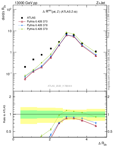 Plot of zj.dR in 13000 GeV pp collisions