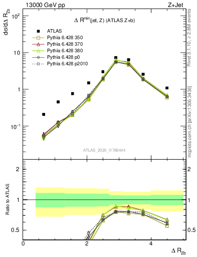 Plot of zj.dR in 13000 GeV pp collisions