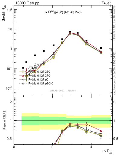 Plot of zj.dR in 13000 GeV pp collisions