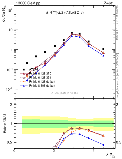 Plot of zj.dR in 13000 GeV pp collisions