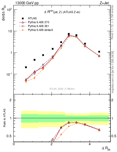 Plot of zj.dR in 13000 GeV pp collisions