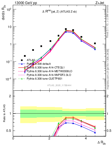 Plot of zj.dR in 13000 GeV pp collisions