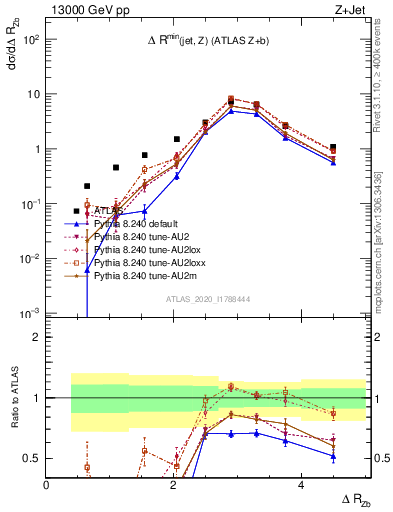 Plot of zj.dR in 13000 GeV pp collisions