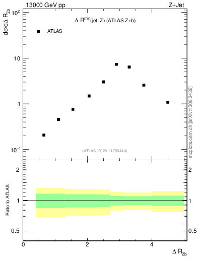 Plot of zj.dR in 13000 GeV pp collisions