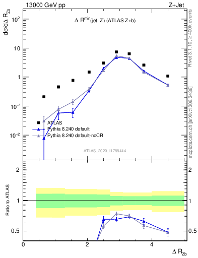 Plot of zj.dR in 13000 GeV pp collisions