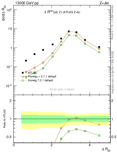 Plot of zj.dR in 13000 GeV pp collisions