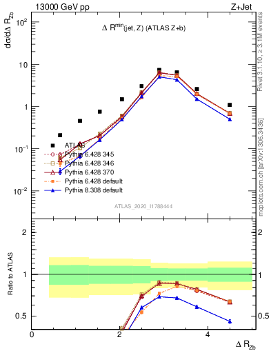 Plot of zj.dR in 13000 GeV pp collisions