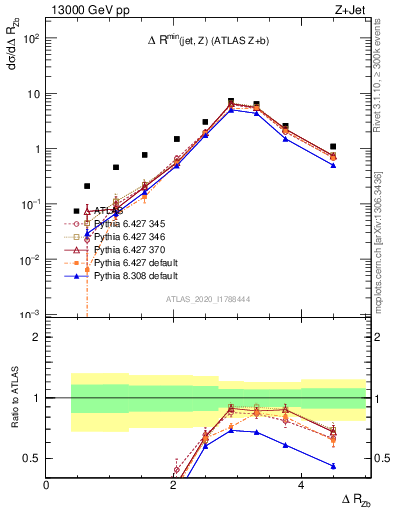 Plot of zj.dR in 13000 GeV pp collisions