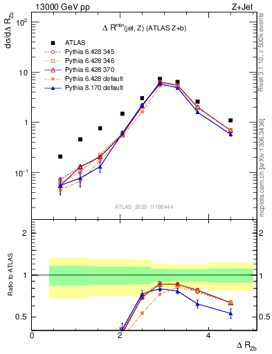 Plot of zj.dR in 13000 GeV pp collisions