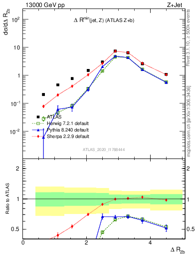 Plot of zj.dR in 13000 GeV pp collisions