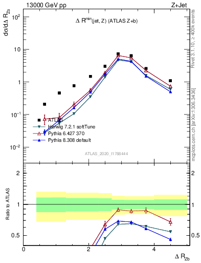 Plot of zj.dR in 13000 GeV pp collisions