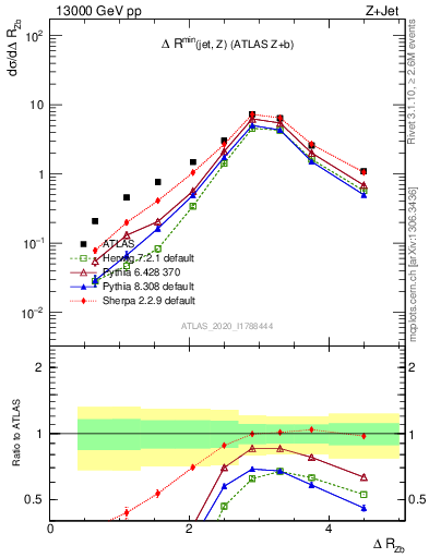 Plot of zj.dR in 13000 GeV pp collisions