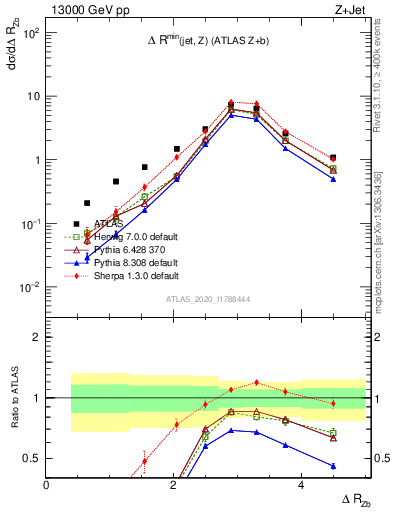 Plot of zj.dR in 13000 GeV pp collisions