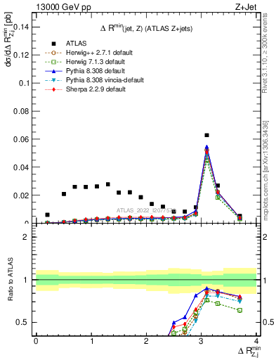 Plot of zj.dR.min in 13000 GeV pp collisions