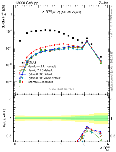 Plot of zj.dR.min in 13000 GeV pp collisions