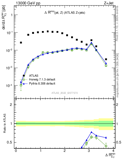 Plot of zj.dR.min in 13000 GeV pp collisions