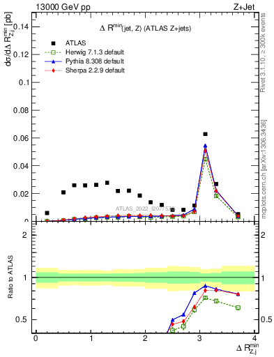 Plot of zj.dR.min in 13000 GeV pp collisions