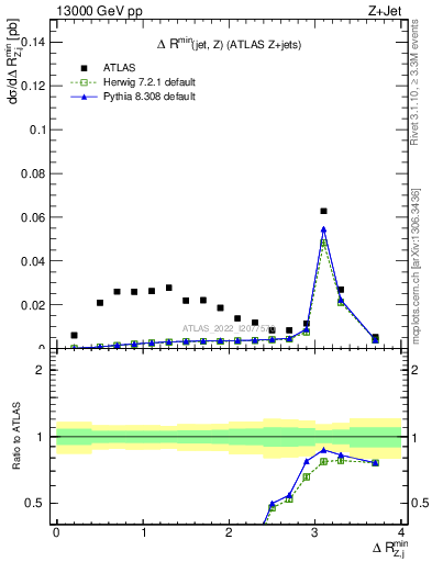 Plot of zj.dR.min in 13000 GeV pp collisions