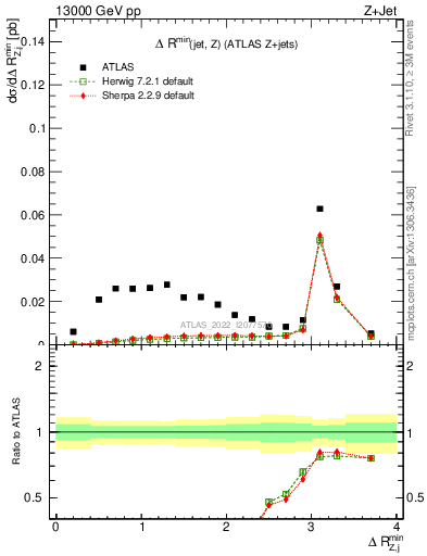 Plot of zj.dR.min in 13000 GeV pp collisions