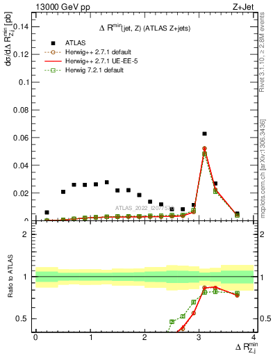 Plot of zj.dR.min in 13000 GeV pp collisions