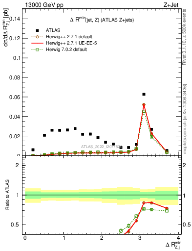 Plot of zj.dR.min in 13000 GeV pp collisions