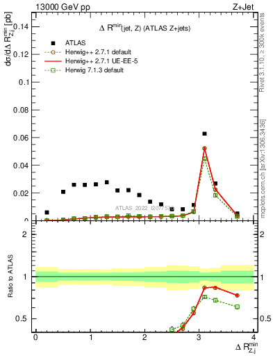 Plot of zj.dR.min in 13000 GeV pp collisions