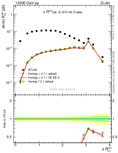 Plot of zj.dR.min in 13000 GeV pp collisions