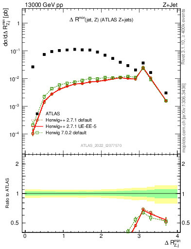 Plot of zj.dR.min in 13000 GeV pp collisions