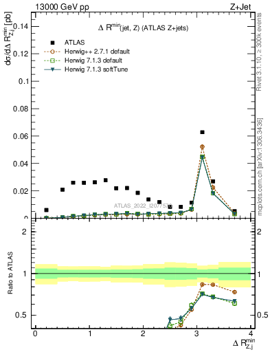 Plot of zj.dR.min in 13000 GeV pp collisions