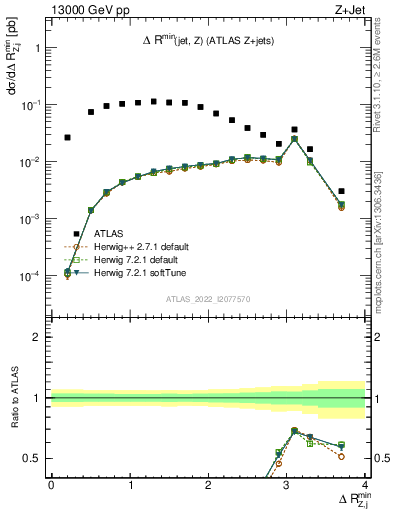 Plot of zj.dR.min in 13000 GeV pp collisions