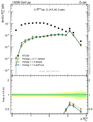 Plot of zj.dR.min in 13000 GeV pp collisions