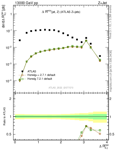 Plot of zj.dR.min in 13000 GeV pp collisions