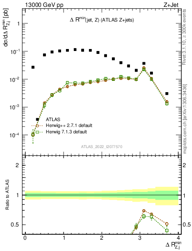 Plot of zj.dR.min in 13000 GeV pp collisions