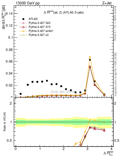 Plot of zj.dR.min in 13000 GeV pp collisions