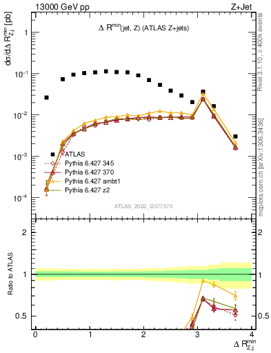 Plot of zj.dR.min in 13000 GeV pp collisions