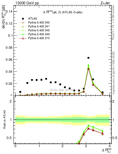 Plot of zj.dR.min in 13000 GeV pp collisions