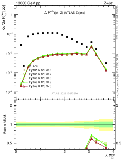 Plot of zj.dR.min in 13000 GeV pp collisions