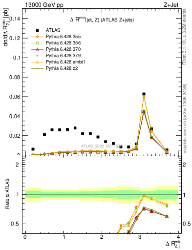 Plot of zj.dR.min in 13000 GeV pp collisions