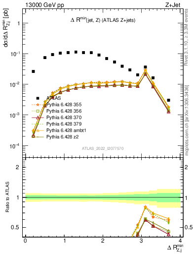 Plot of zj.dR.min in 13000 GeV pp collisions