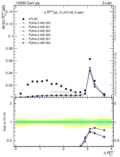 Plot of zj.dR.min in 13000 GeV pp collisions