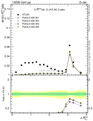 Plot of zj.dR.min in 13000 GeV pp collisions