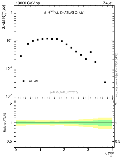 Plot of zj.dR.min in 13000 GeV pp collisions