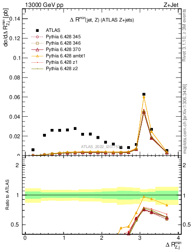 Plot of zj.dR.min in 13000 GeV pp collisions