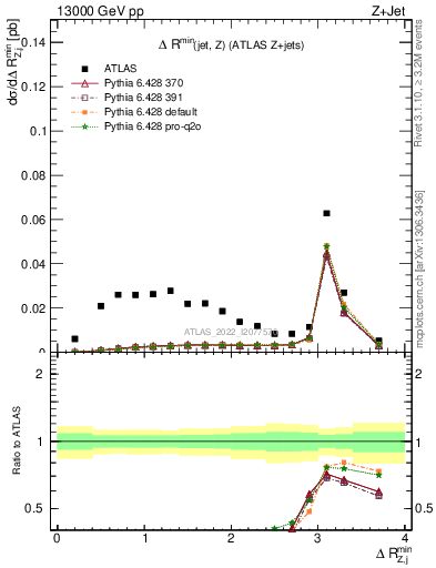 Plot of zj.dR.min in 13000 GeV pp collisions