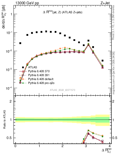 Plot of zj.dR.min in 13000 GeV pp collisions