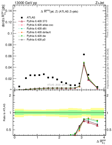 Plot of zj.dR.min in 13000 GeV pp collisions