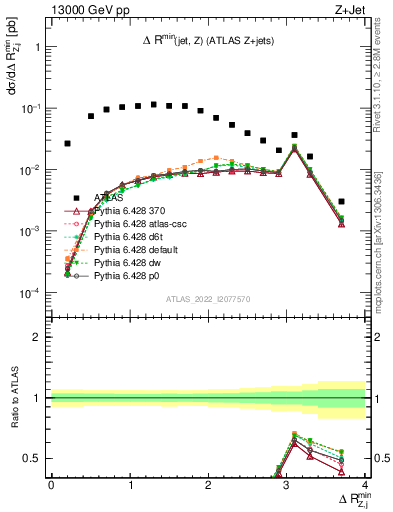 Plot of zj.dR.min in 13000 GeV pp collisions